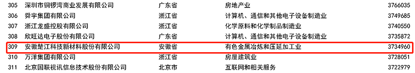 2022中國民營企業(yè)500強(qiáng)榜單.png 2022中國民營企業(yè)500強(qiáng)榜單.png