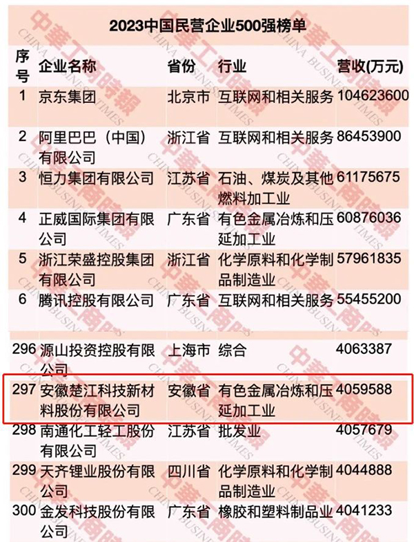 【最新】楚江新材榮登中國民營企業(yè)500強(qiáng)第297位 (1).jpg 【最新】楚江新材榮登中國民營企業(yè)500強(qiáng)第297位 (1).jpg
