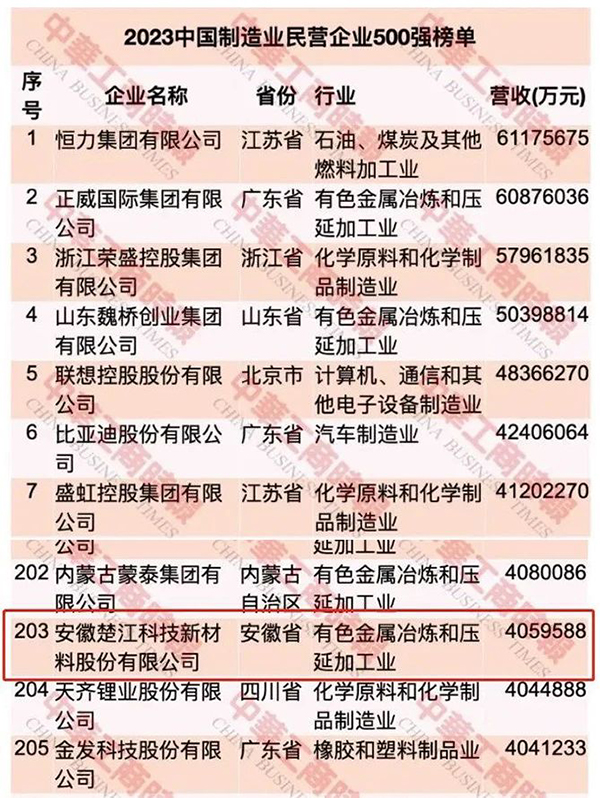 【最新】楚江新材榮登中國民營企業(yè)500強(qiáng)第297位 (2).jpg 【最新】楚江新材榮登中國民營企業(yè)500強(qiáng)第297位 (2).jpg